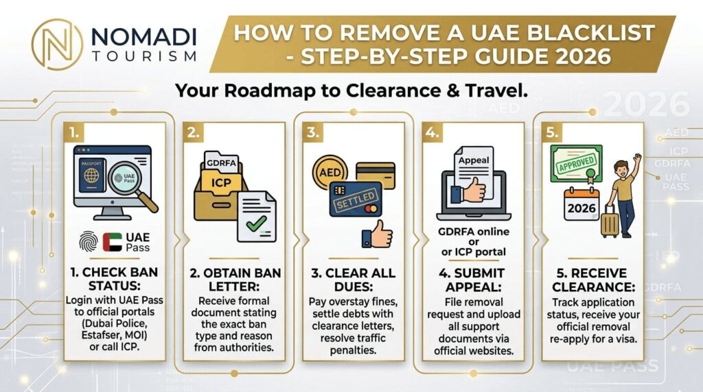 UAE Blacklist Removal Guide
